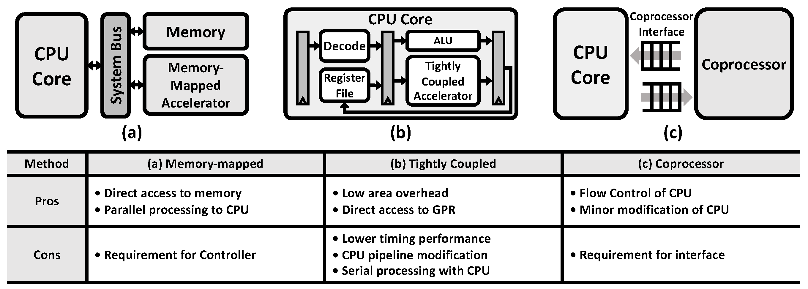 Design of a BIST implemented AES crypto-processor ASIC - PMC