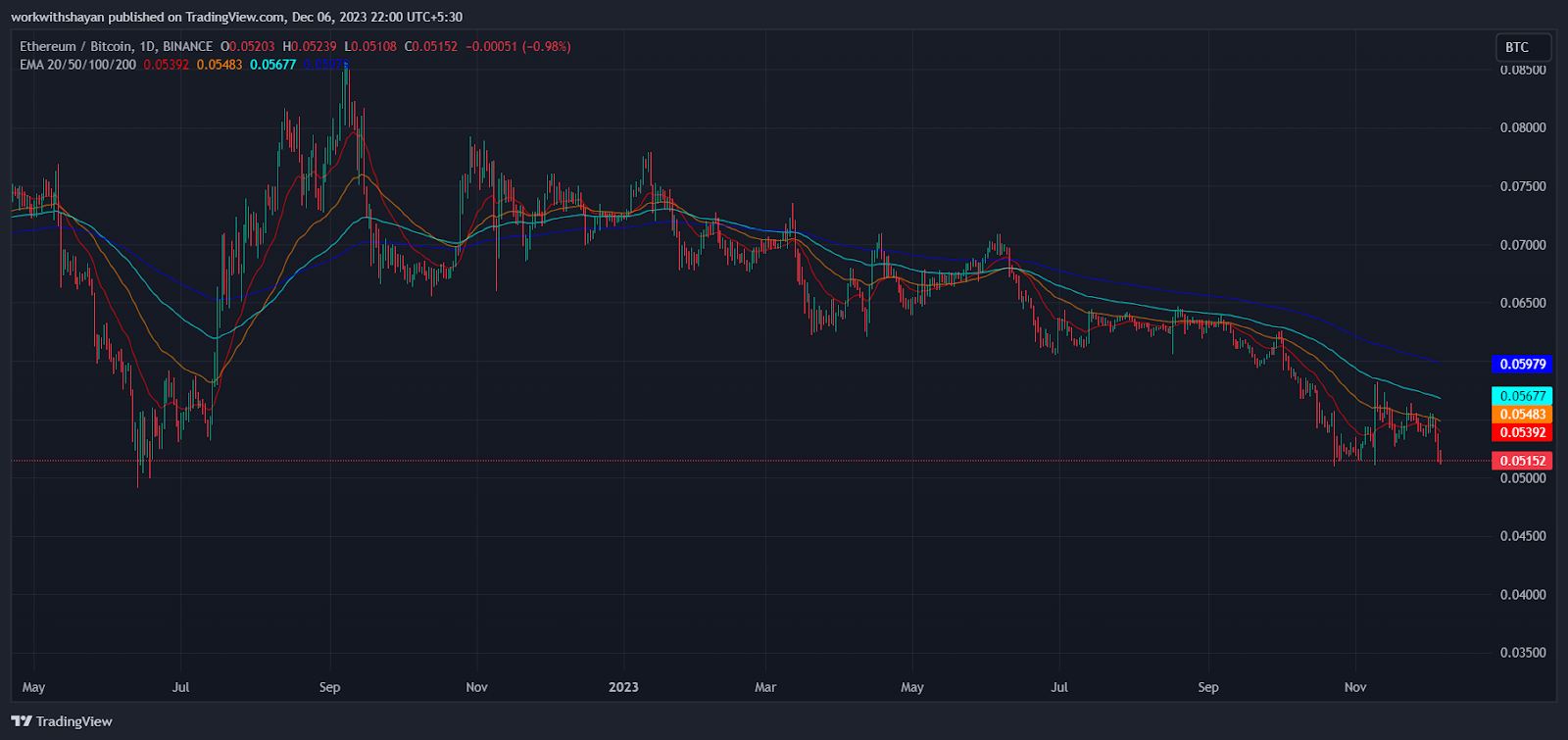 Ethereum Price History | ETH INR Historical Data, Chart & News (5th March ) - Gadgets 