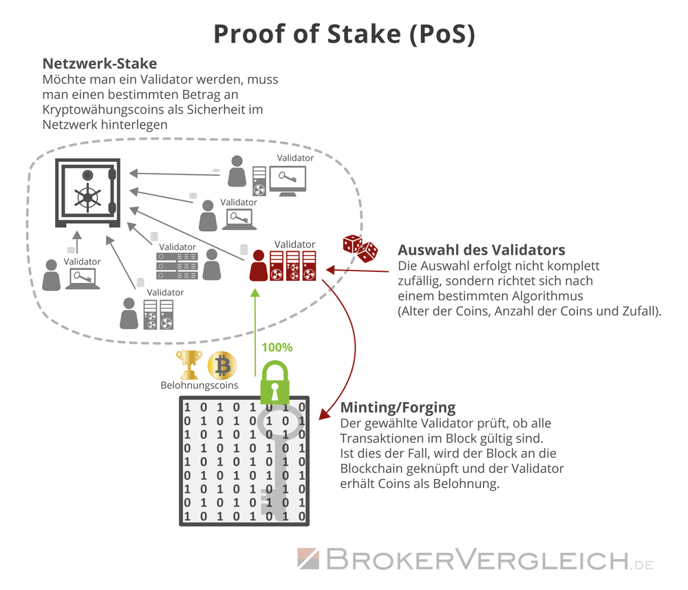 What is staking crypto? - CrowdSwap