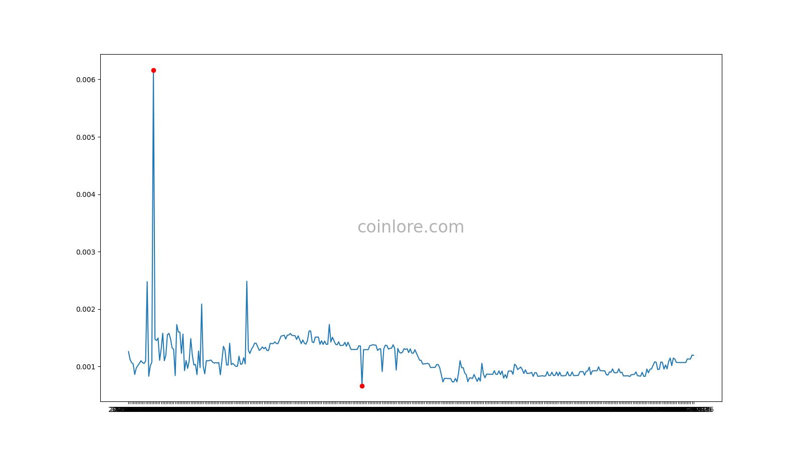 Nxt Price | NXT Price Today, Live Chart, USD converter, Market Capitalization | bitcoinhelp.fun