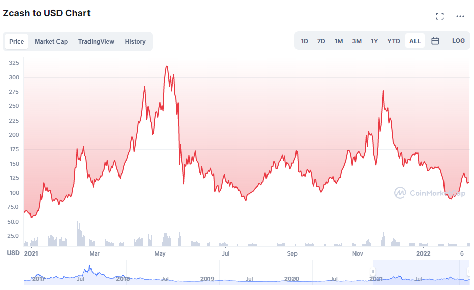 Zcash USD (ZEC-USD) Price History & Historical Data - Yahoo Finance