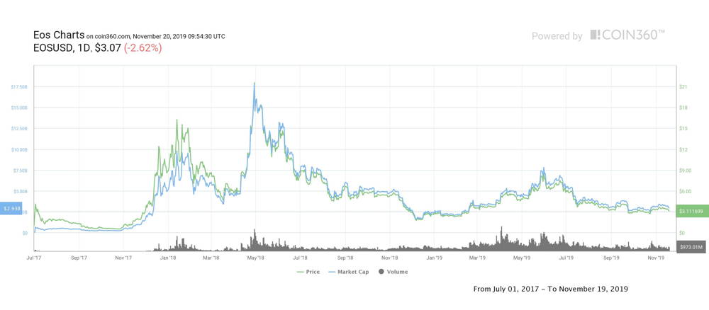 EOS PRICE PREDICTION TOMORROW, WEEK AND MONTH