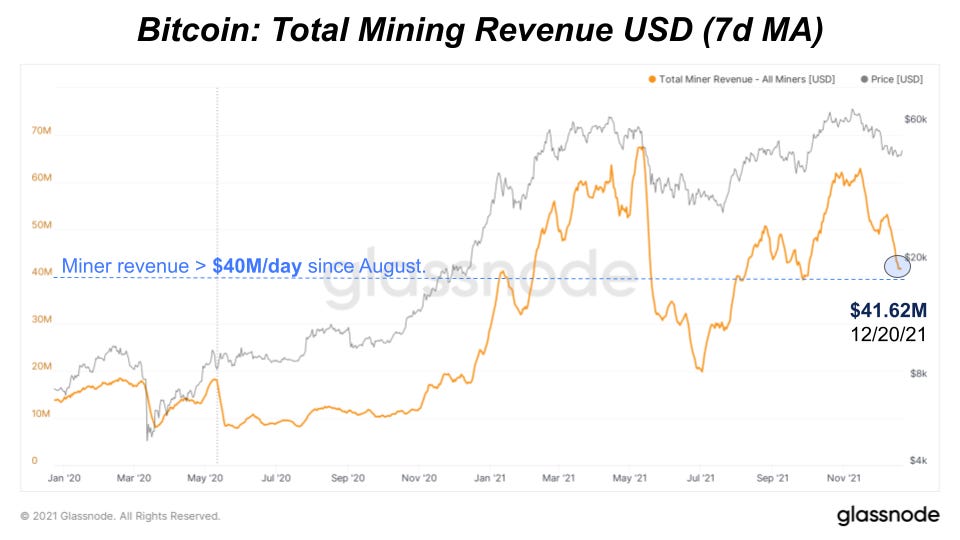 Bitcoin Mining Profitability Chart