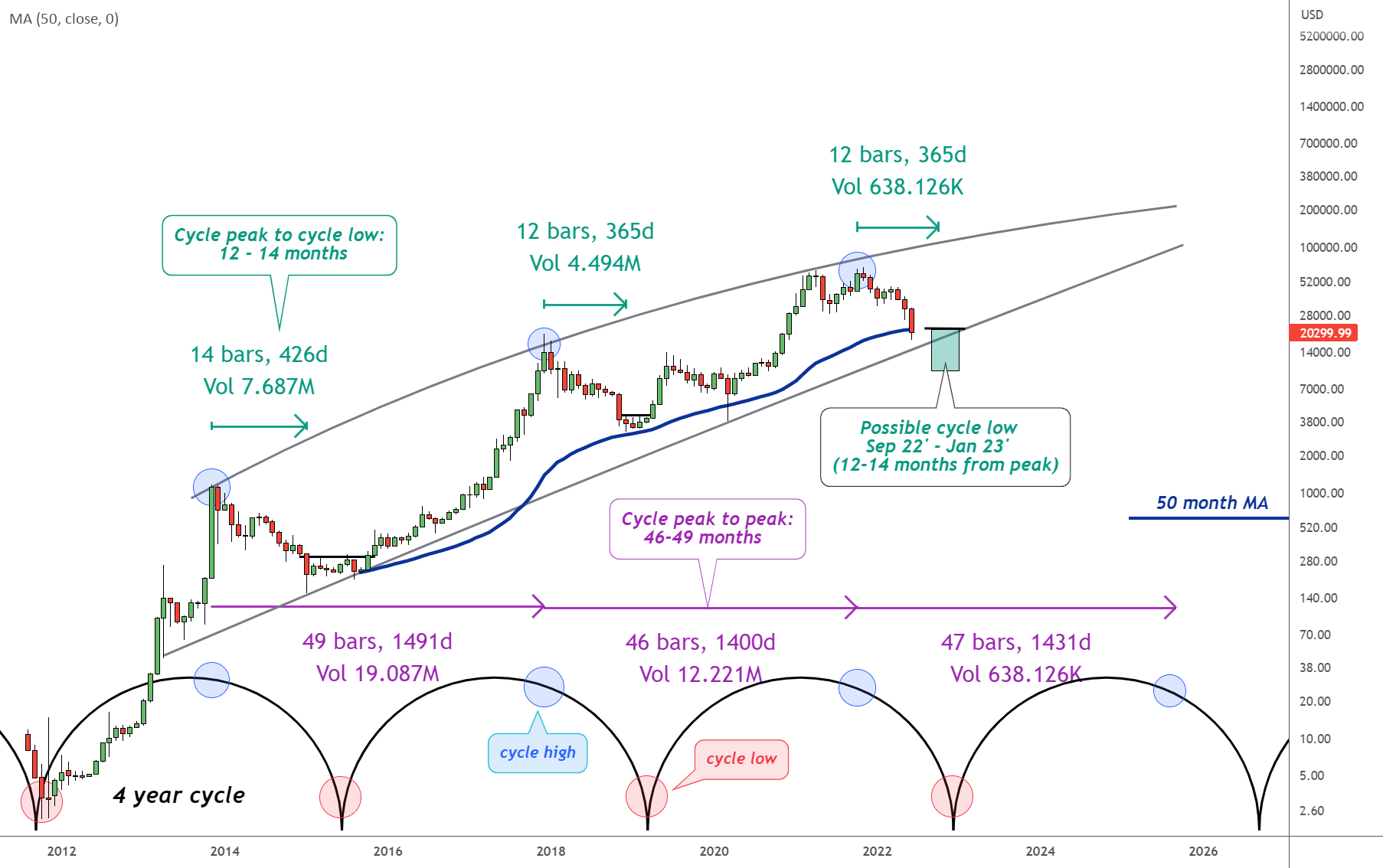 BTC Market Cycle | Repetitive and Predictable Market Cycle for BNC:BLX by TeeBusa — TradingView