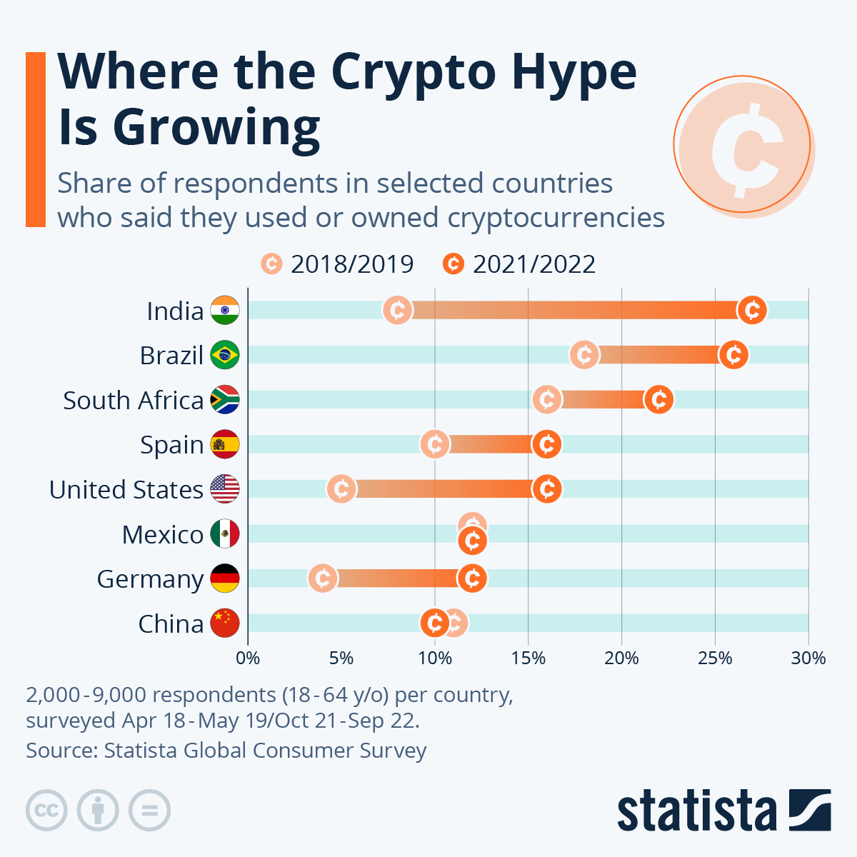 Cryptocurrency Statistics Investing In Crypto | Bankrate