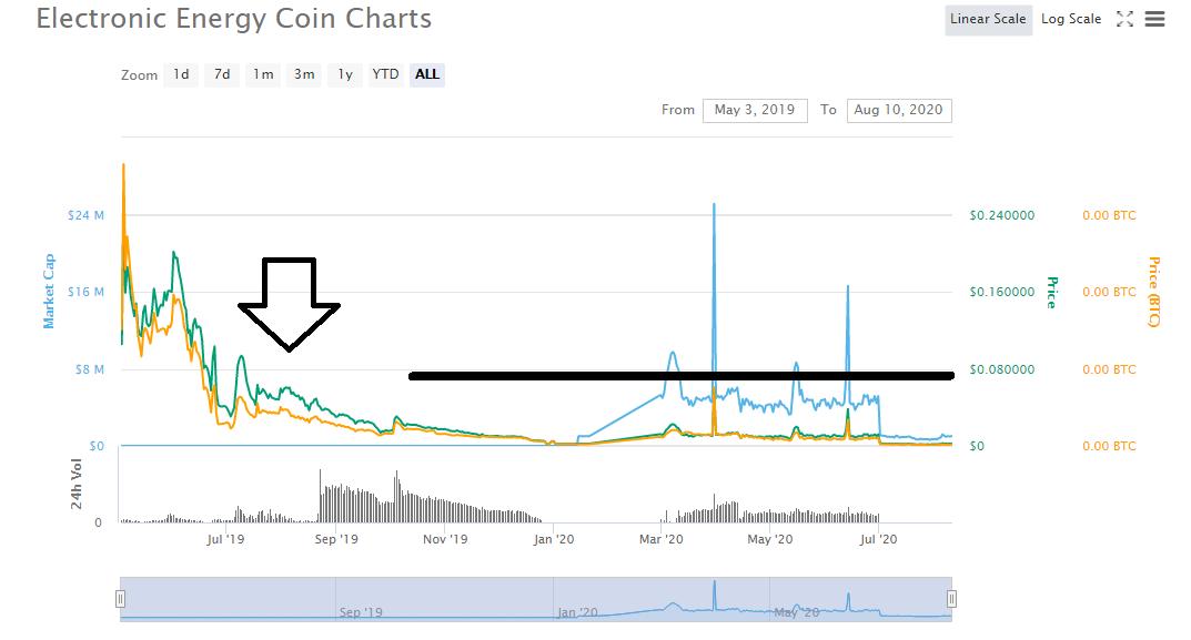 Electronic Energy Coin (E2C) live coin price, charts, markets & liquidity
