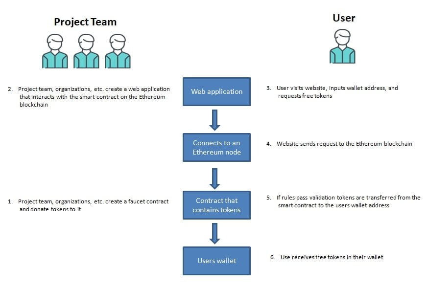 How to build ERC 20 Token and Faucets Dapp