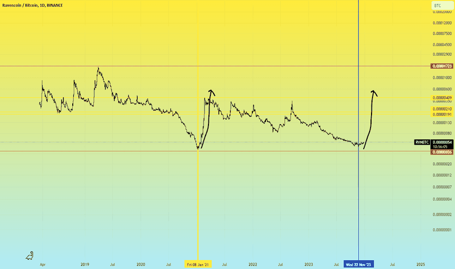 Ravencoin (RVN) Price Prediction - 