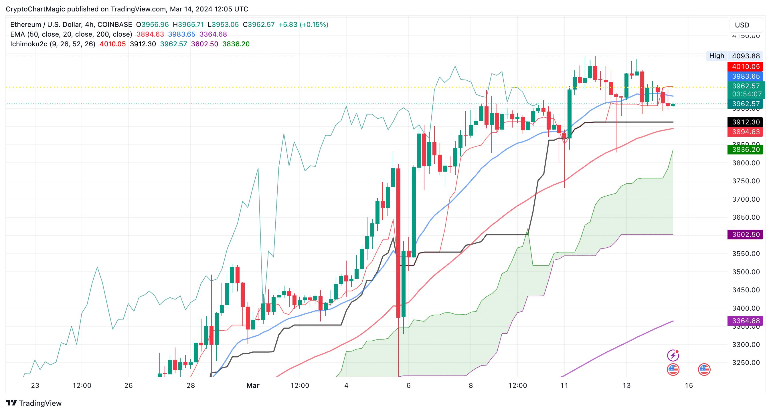 Ethereum Price Prediction , , , - 