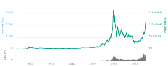 Price Of Bitcoin In | StatMuse Money