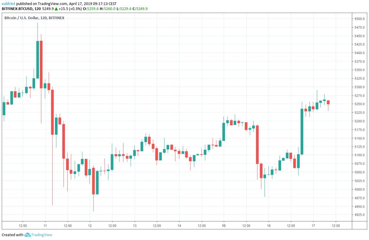 Bitcoins (BTC) to US Dollars (USD) - Currency Converter