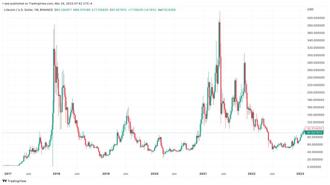 Litecoin price today, LTC to USD live price, marketcap and chart | CoinMarketCap