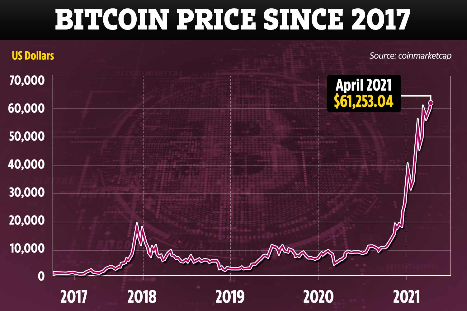 Bitcoin price has hit $10, for the first time