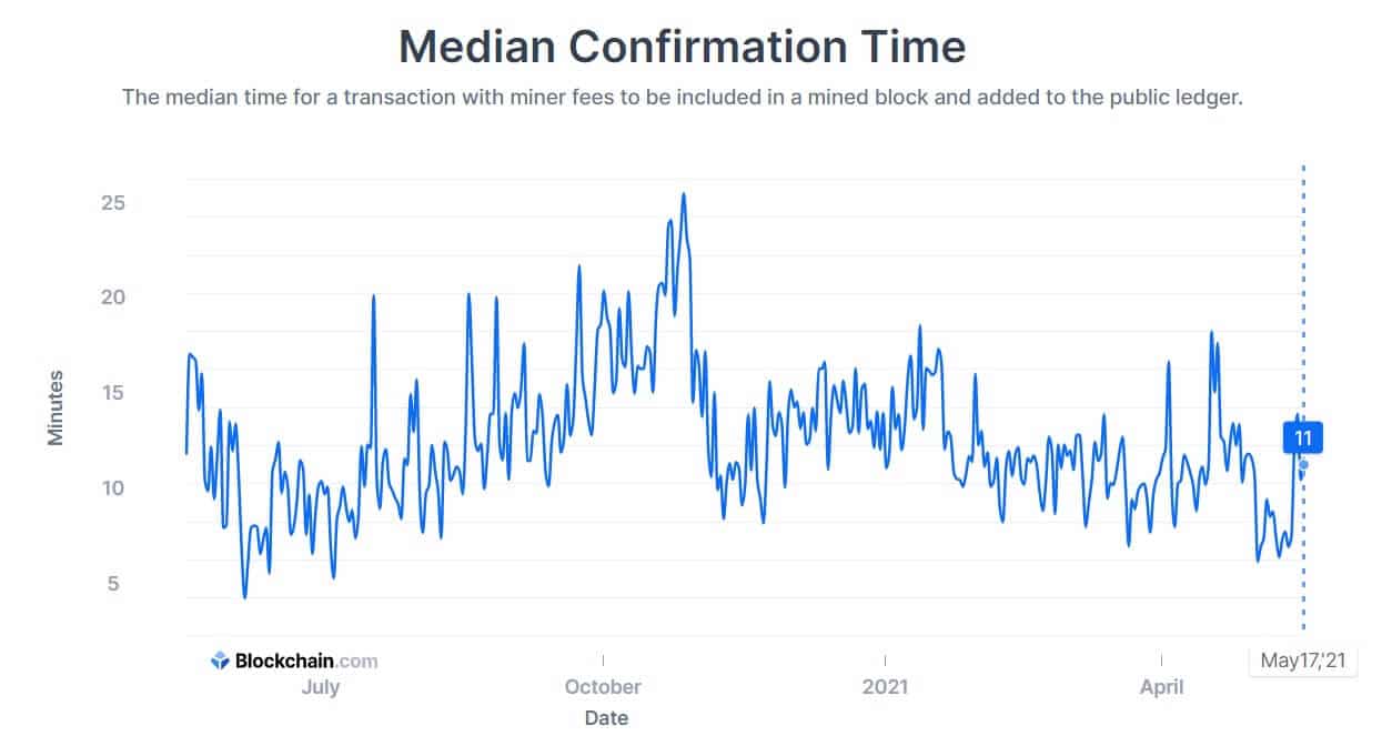 How long does it take to send Bitcoin? - AmberApp