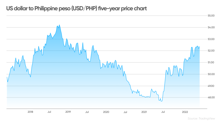 Philippine Peso to US Dollar [PHP / USD]