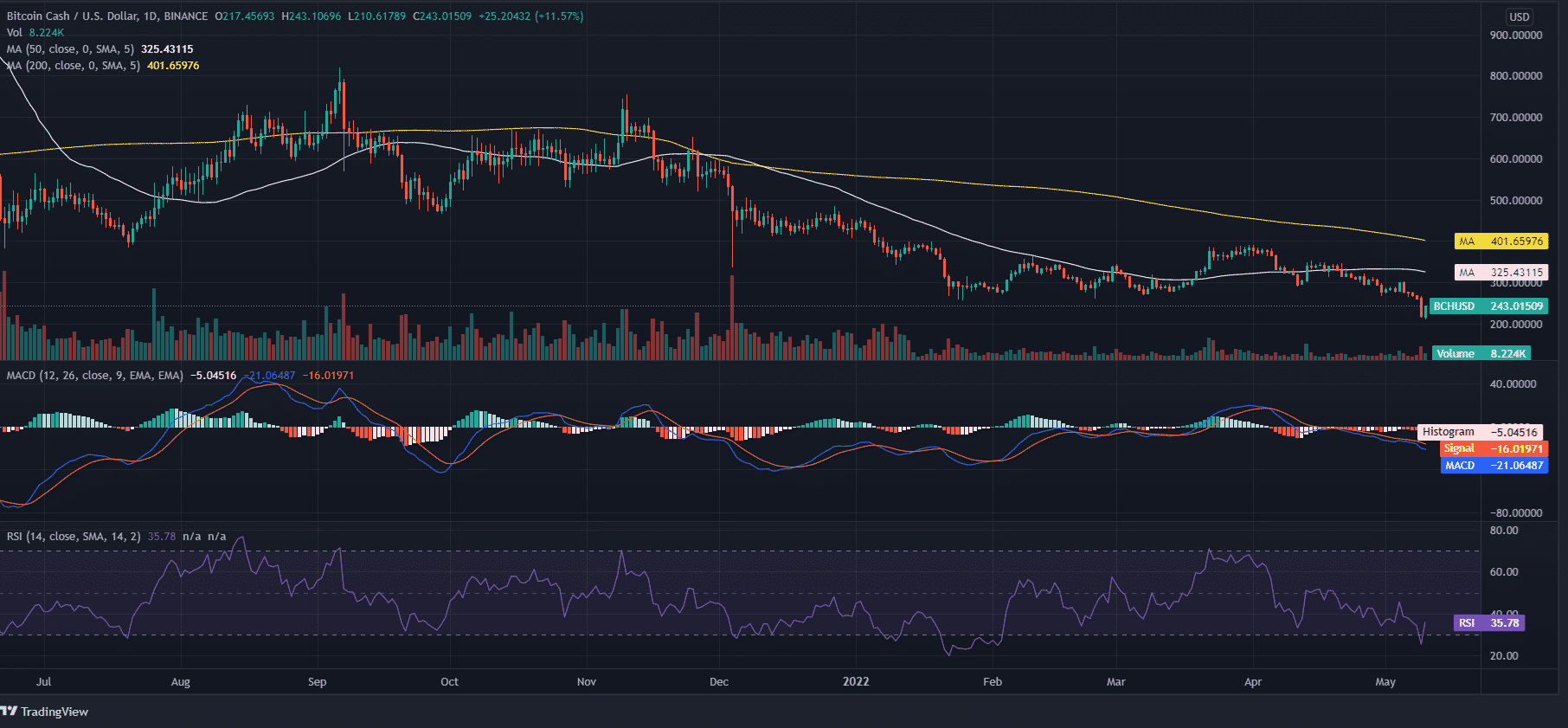 Bitcoin Cash (BCH) Price Prediction , – | CoinCodex