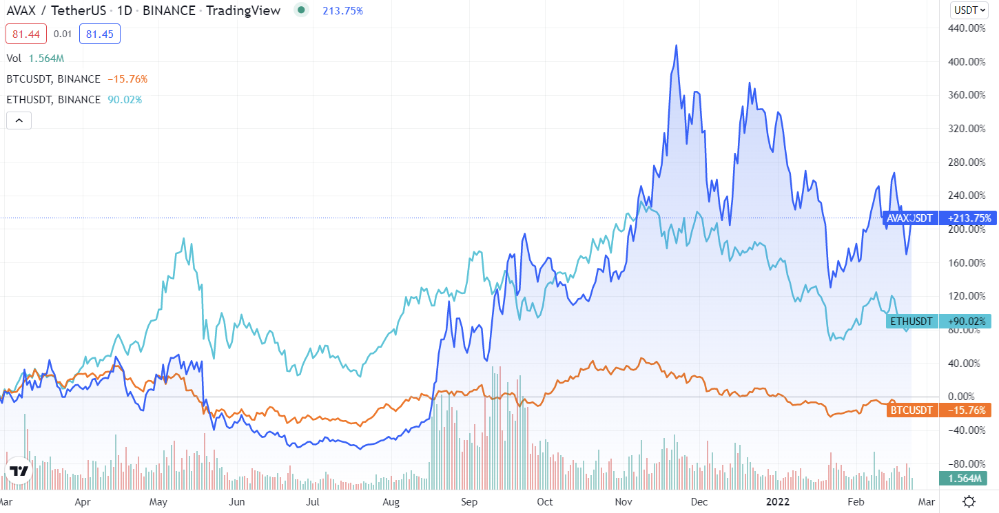 AVAX Defines New Trend Price Prediction - RU