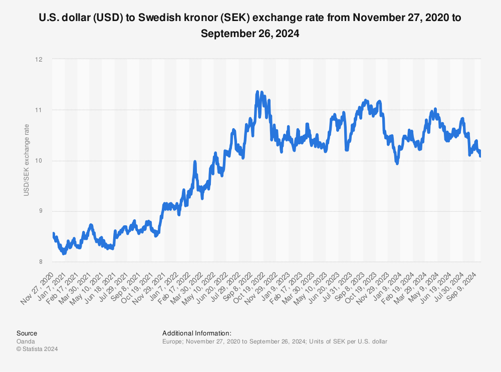 USD SEK Chart — U.S. Dollar to Swedish Krona Rate — TradingView