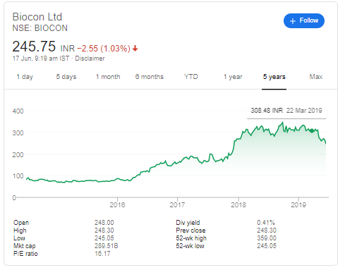 Natural Biocon (India) Ltd Share Price Today Live NSE/BSE | ICICI Direct