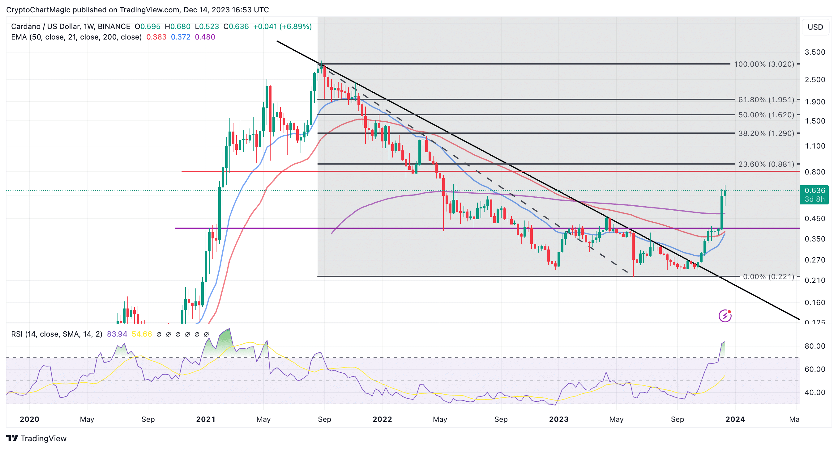 Cardano USD (ADA-USD) Price History & Historical Data - Yahoo Finance