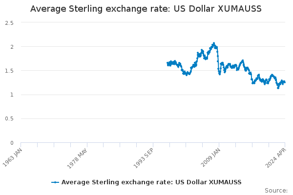 Pound to dollar Mar 1, | Statista