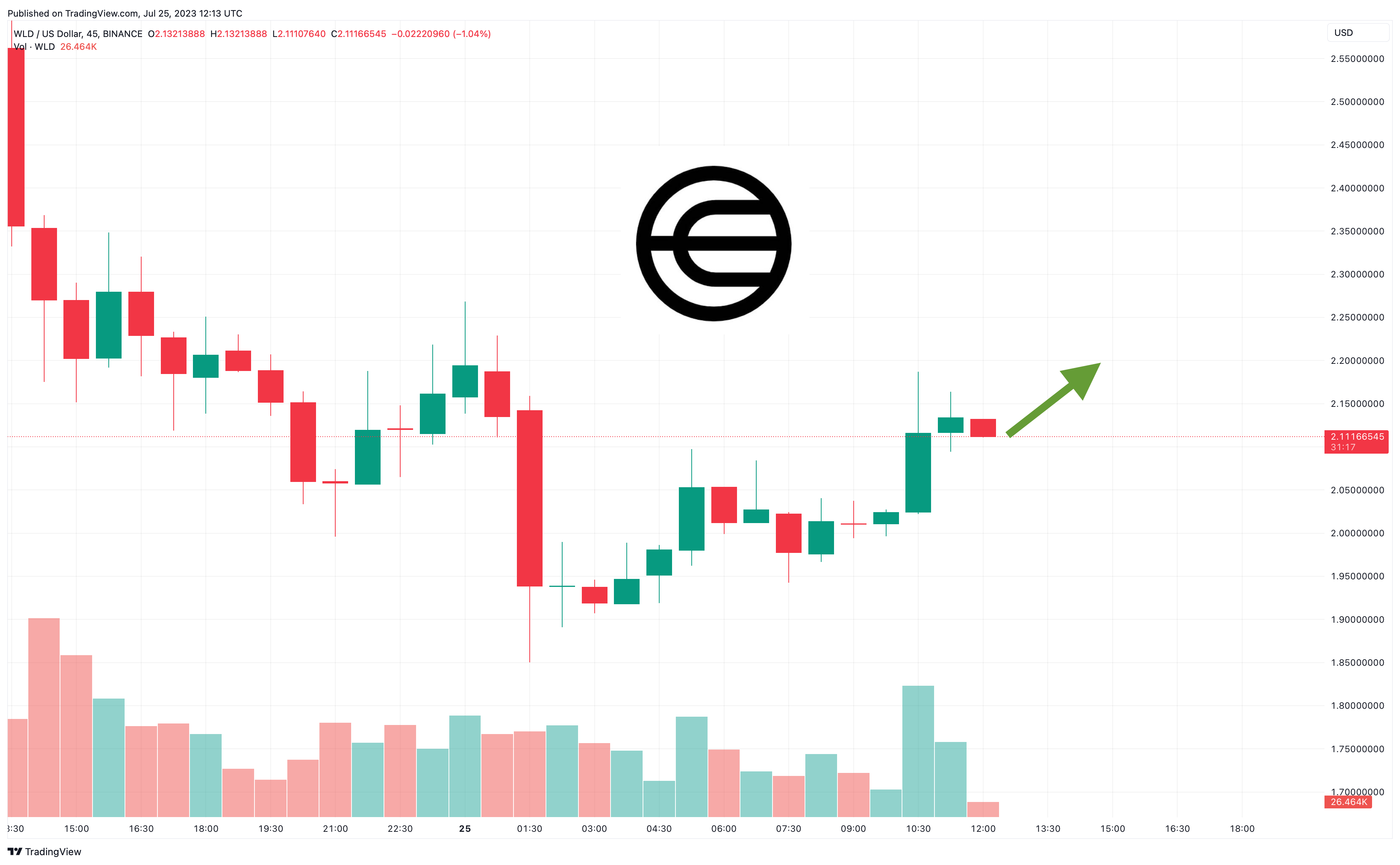 Worldcoin Price | WLD Price and Live Chart - CoinDesk