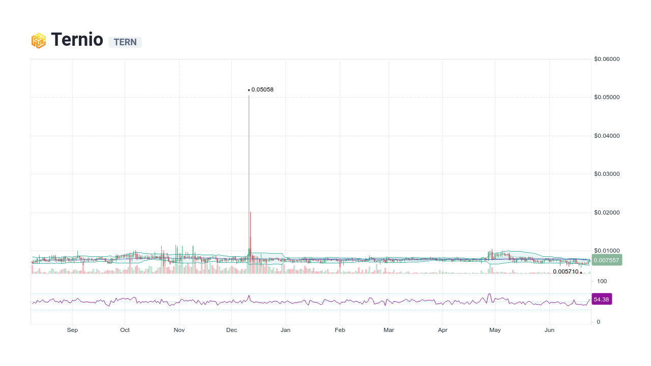 Ternio-ERC20 (TERN) live coin price, charts, markets & liquidity