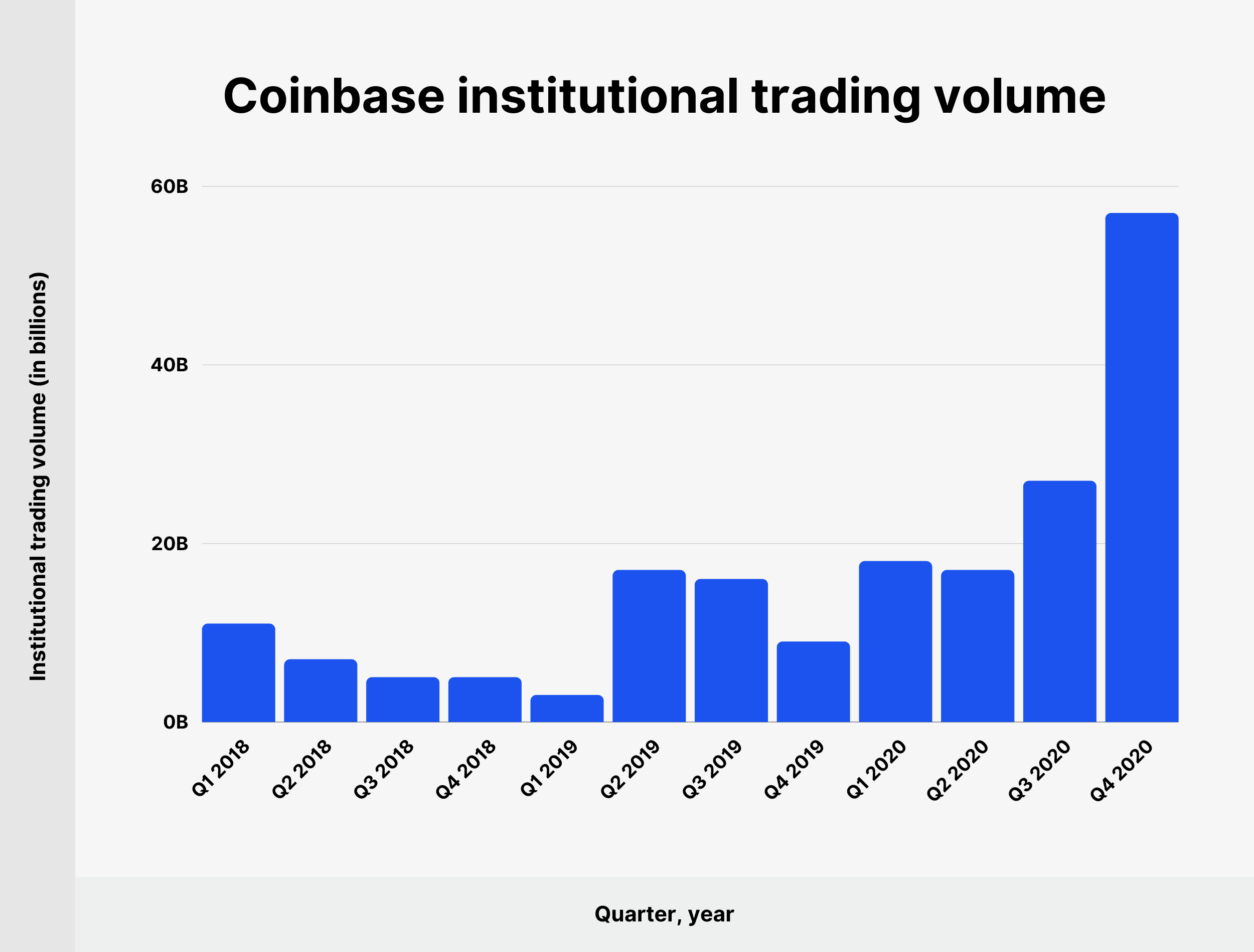 Coinbase shares near two-year high as ETF euphoria boosts trading volume | Reuters