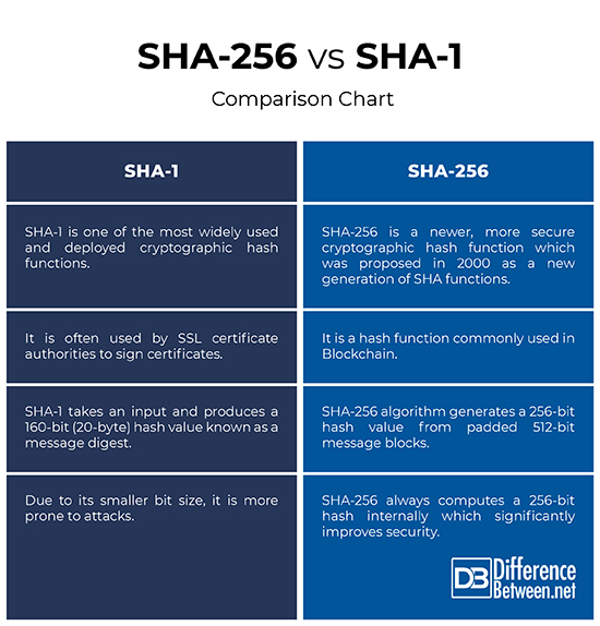 MD5, SHA-1, SHA and SHA speed performance – Automation Rhapsody