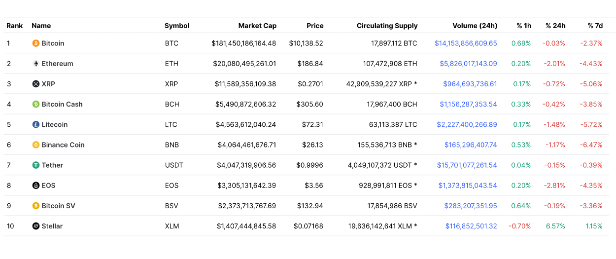 Top 10 cryptocurrencies in by market capitalisation | FinTech Magazine