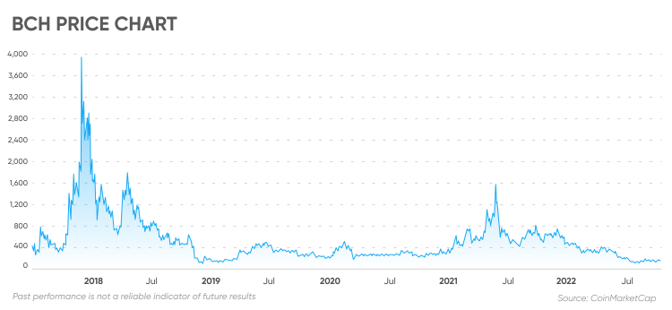 Bitcoin Cash Price | BCH Price index, Live chart & Market cap | OKX