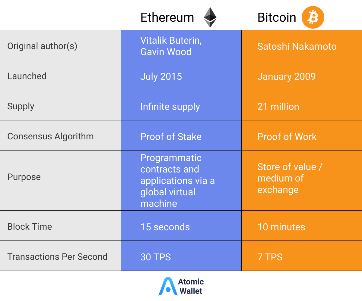 Ethereum vs. Bitcoin: Differences Between BTC & ETH | Gemini