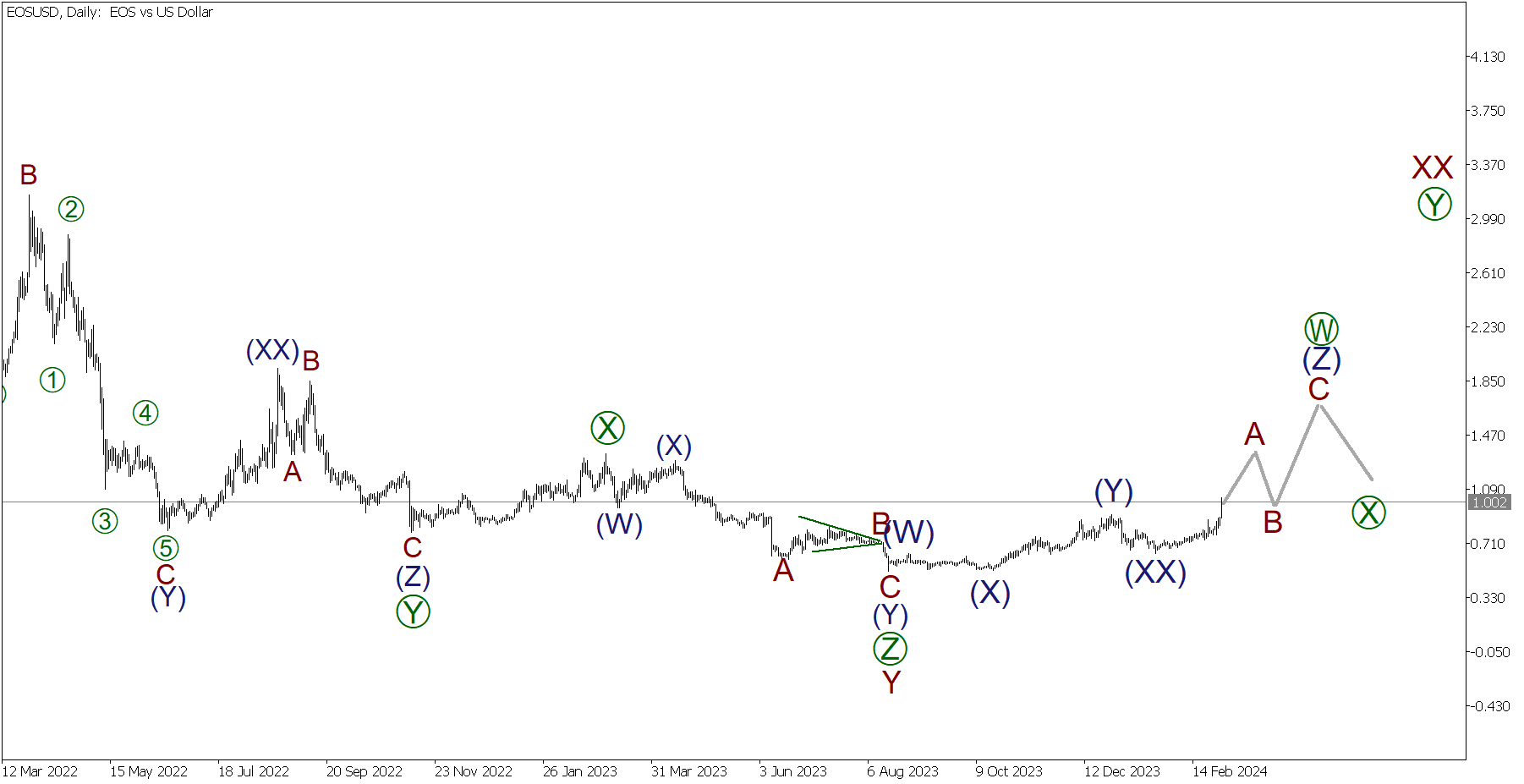 EOS Price Prediction , , | EOS Coin Forecast - bitcoinhelp.fun