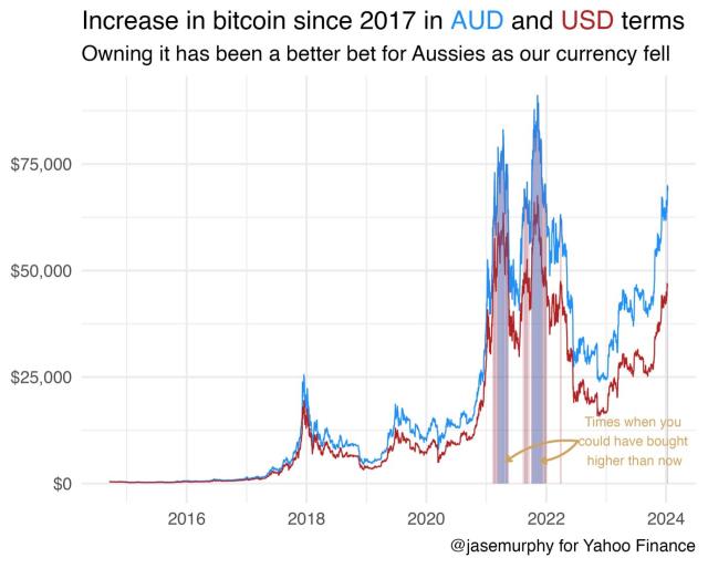 Convert AUD to BTC - Australian Dollar to Bitcoin Converter | CoinCodex