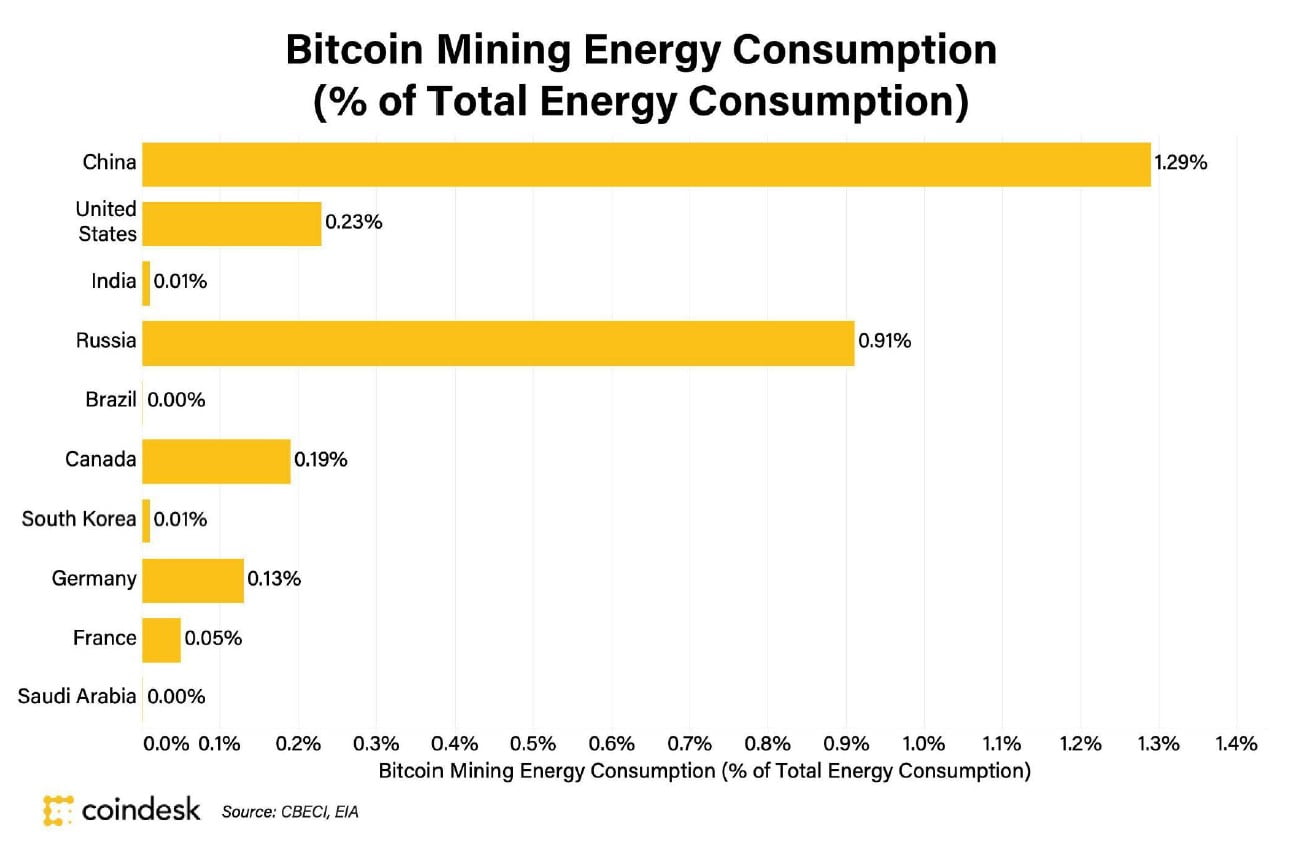 How Much Energy Does Bitcoin Actually Consume?