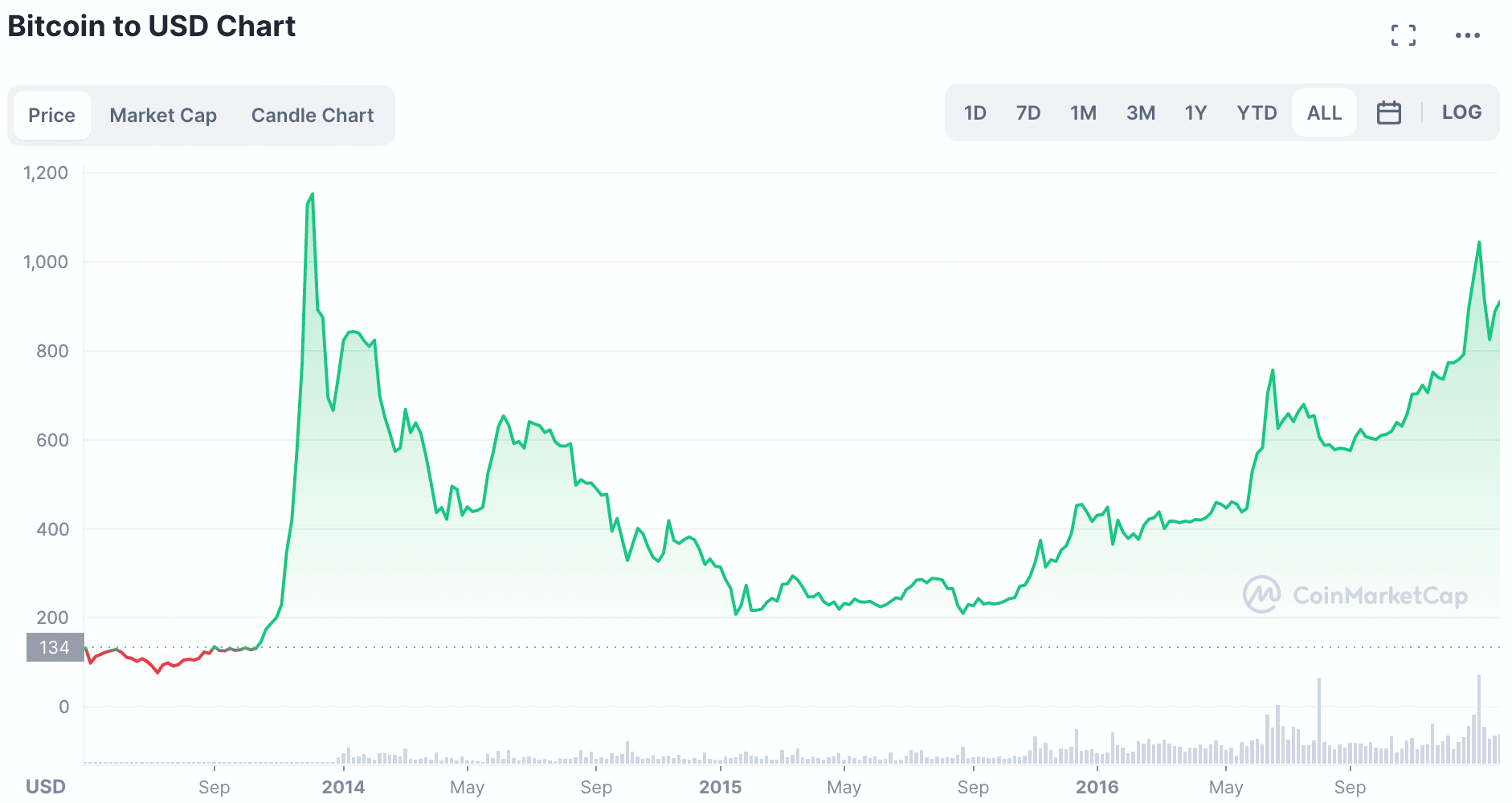 Bitcoin prices surges on new ETFs as hype cycle returns