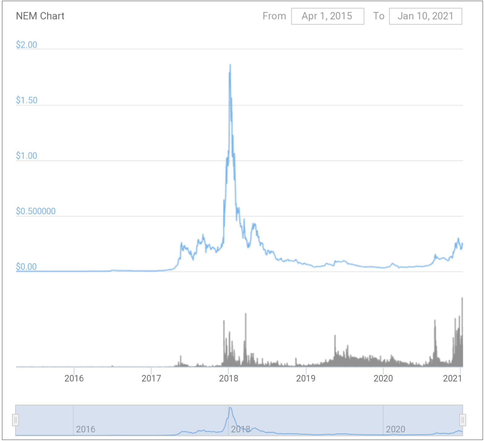 NEM price in USD and XEM-USD price history chart