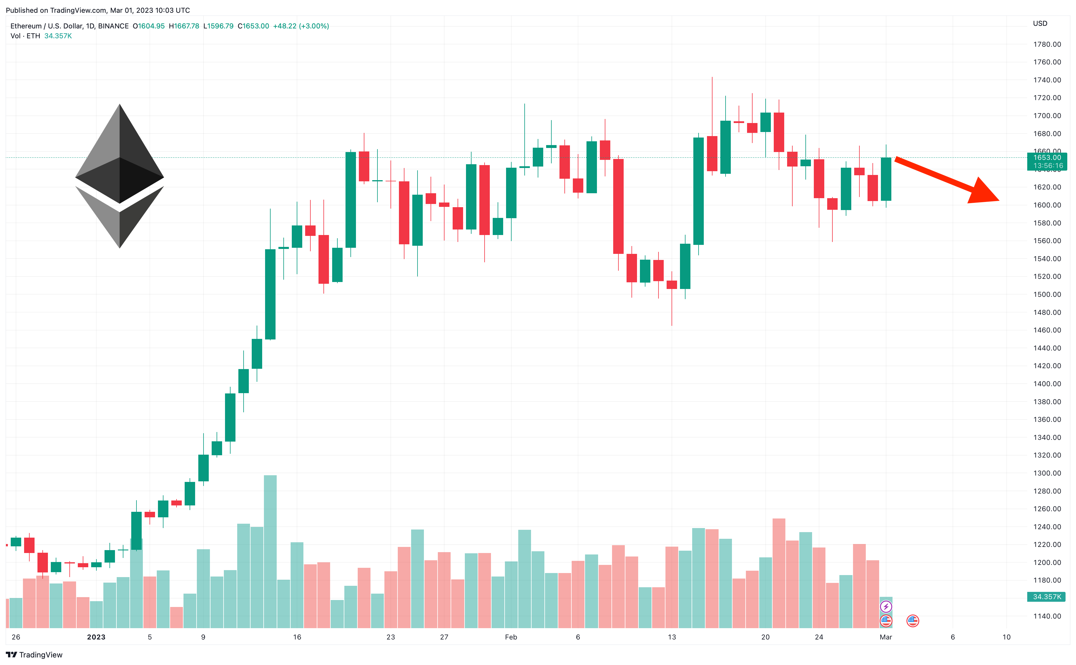 Ethereum market cap | Statista