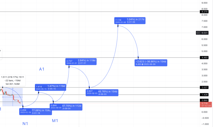 Tezos Price Prediction & Forecast for , , | bitcoinhelp.fun