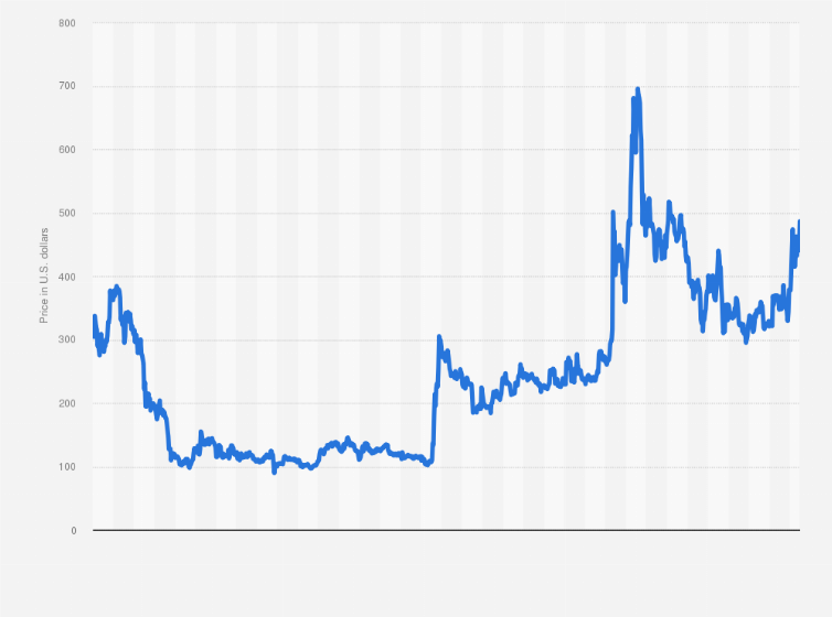 Bitcoin Cash (BCH) Historical Data | CoinCodex