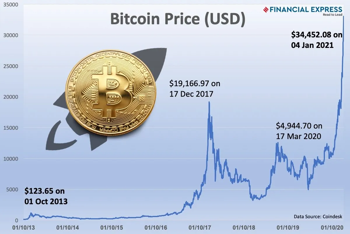 Bitcoin USD (BTC-USD) Price, Value, News & History - Yahoo Finance