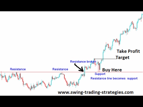 Swing trading is like day trading, only slower - here's how it works - Stockhead