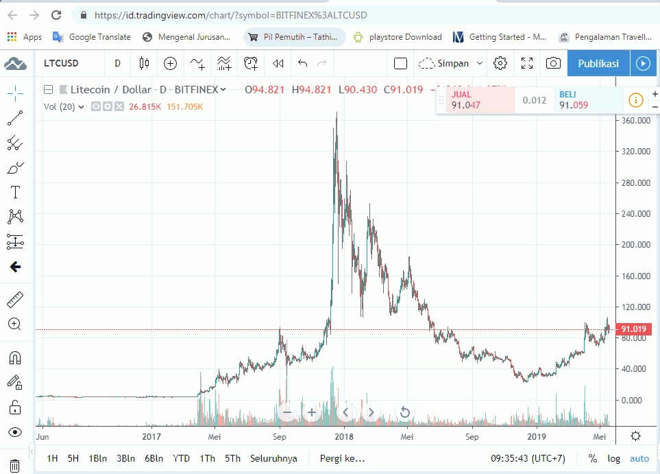 Litecoin to Australian Dollar Exchange Rate Chart | Xe