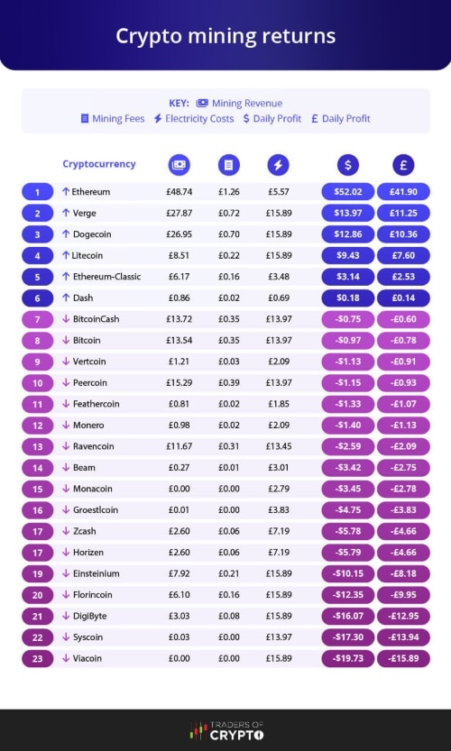 Bitcoin mining profitability per day | Statista