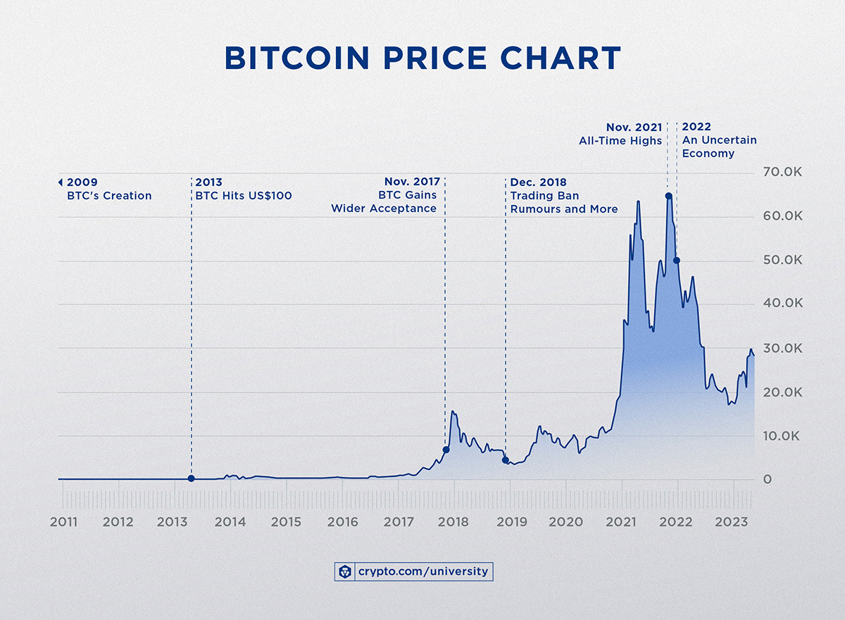 Price Of Bitcoin | StatMuse Money