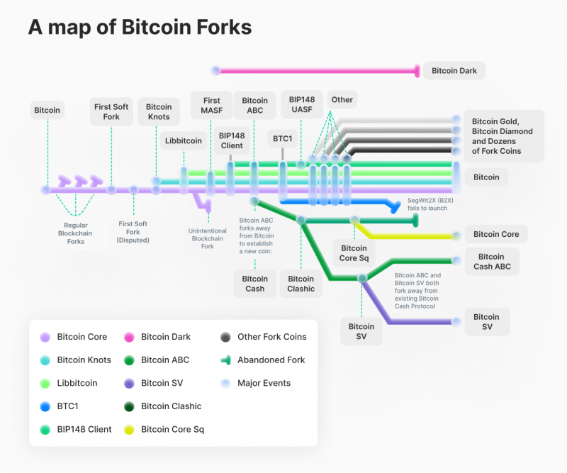 What is a Bitcoin Fork? - Robinhood