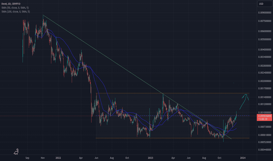 DENTUSDT Charts and Quotes — TradingView