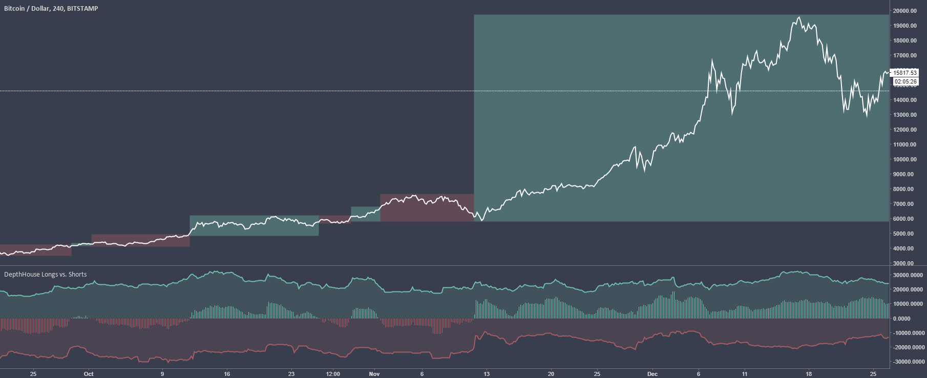 BTC longs vs shorts ratio — Indicator by Randomehro — TradingView