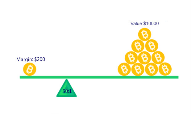 What is leveraged trading? | Skrill