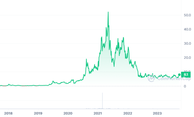 Chainlink (LINK) price prediction , , 